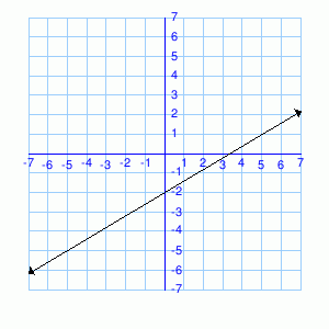 Math Practice Problems Determining Slope